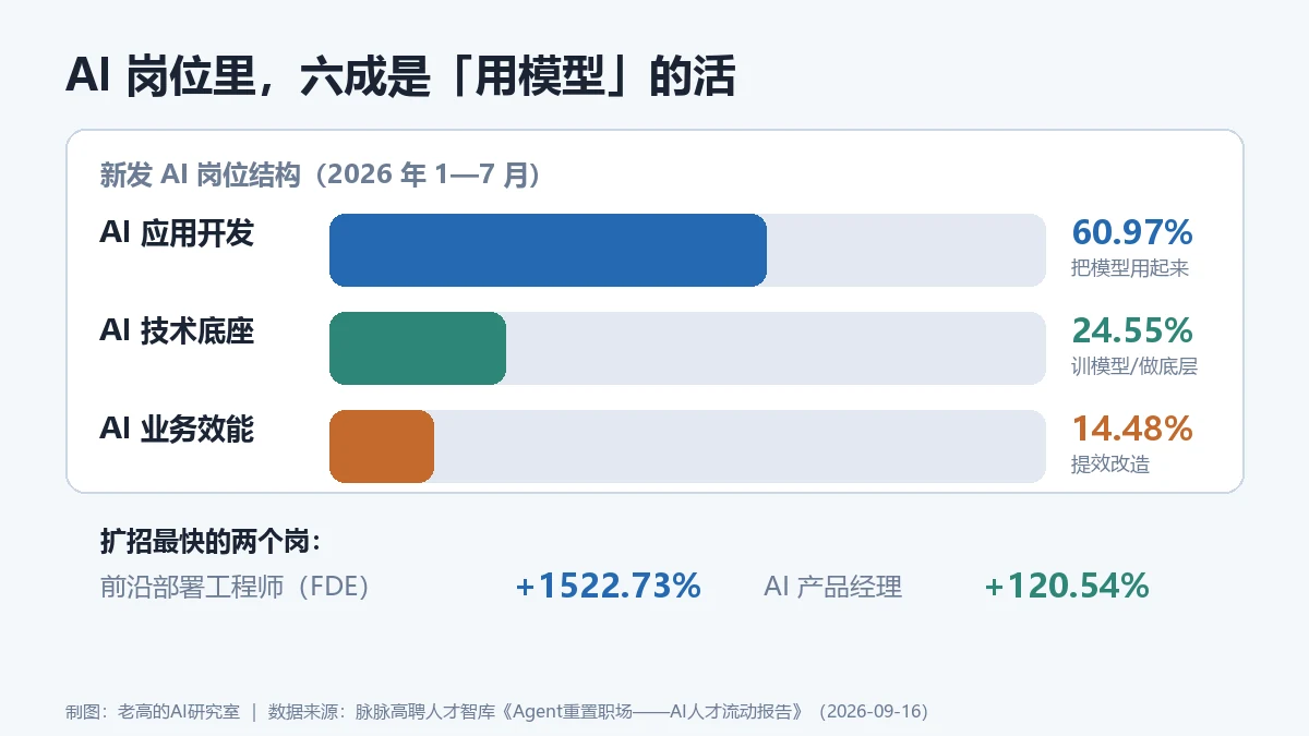 AI 岗位结构三类占比:应用开发 60.97%、技术底座 24.55%、业务效能 14.48%