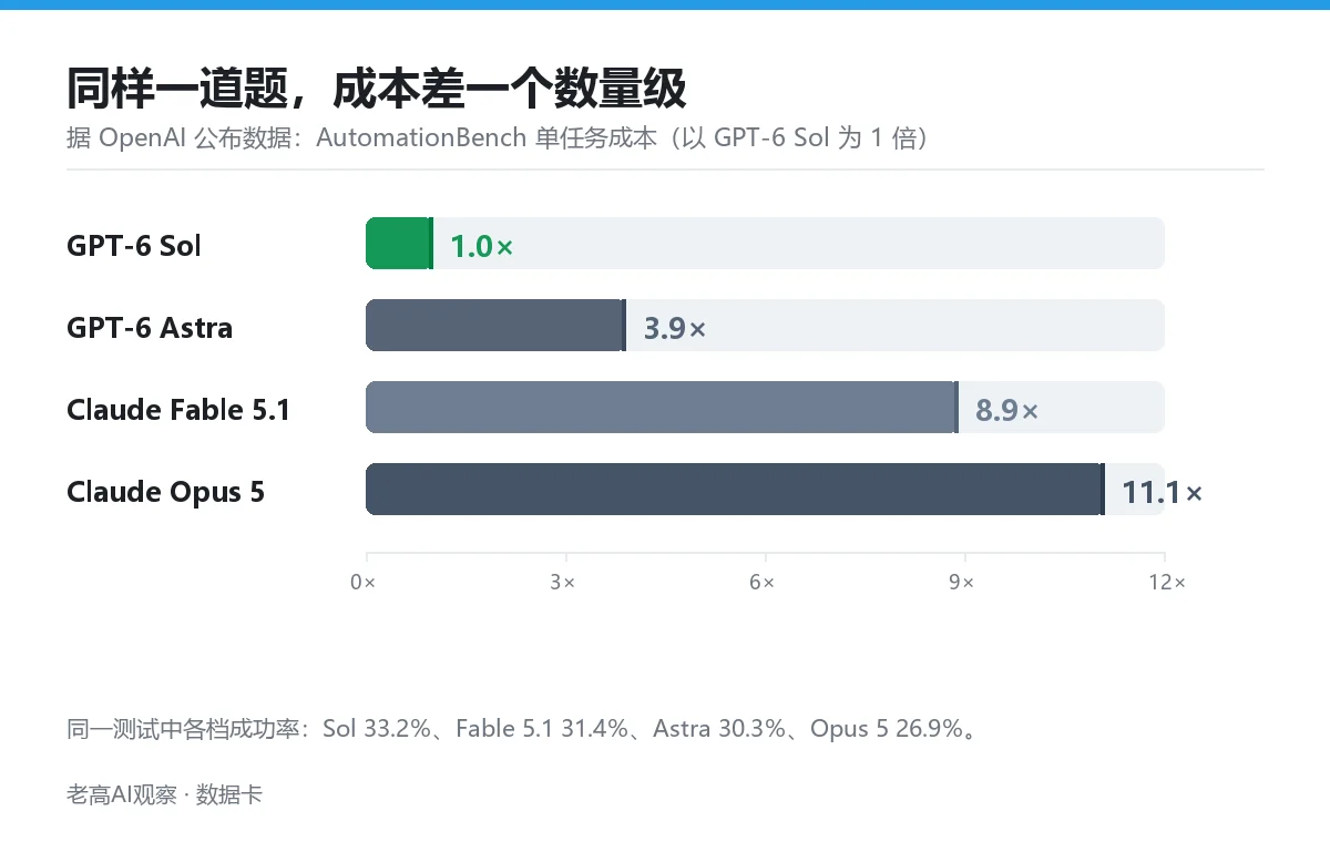 AutomationBench 单任务成本倍数对比图