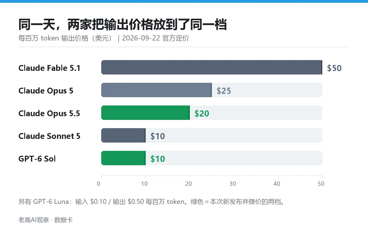 Claude 与 GPT-6 各档模型输出价格对比图