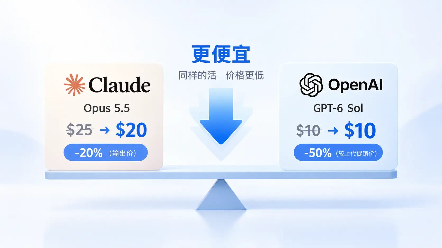 Claude Opus 5.5与GPT-6 Sol旗舰模型降价对比图，AI模型价格竞争加剧