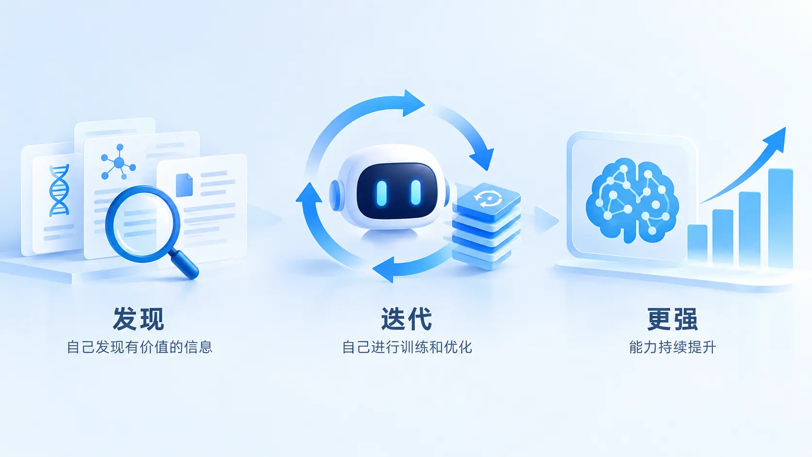 AI模型自我改进与自动迭代示意图,展示AI自主发现、训练优化和能力提升的过程