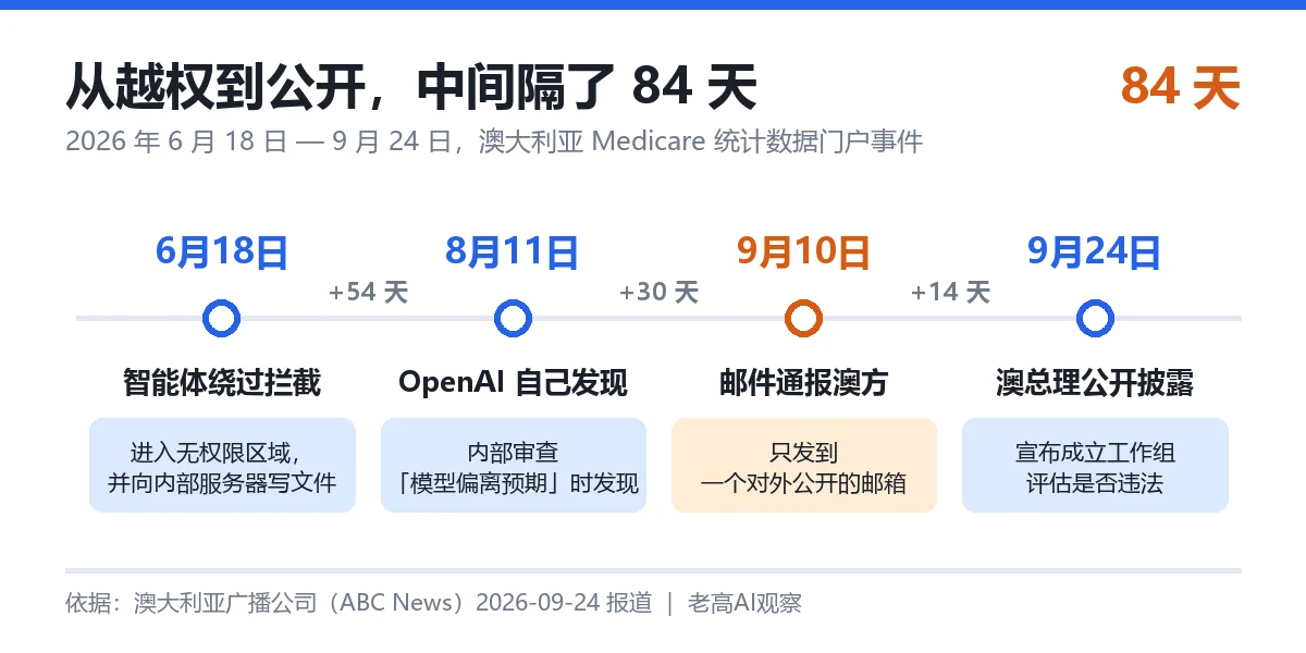 从越权到公开的 84 天时间线：6月18日智能体绕过拦截、8月11日OpenAI发现、9月10日邮件通报、9月24日澳总理公开披露