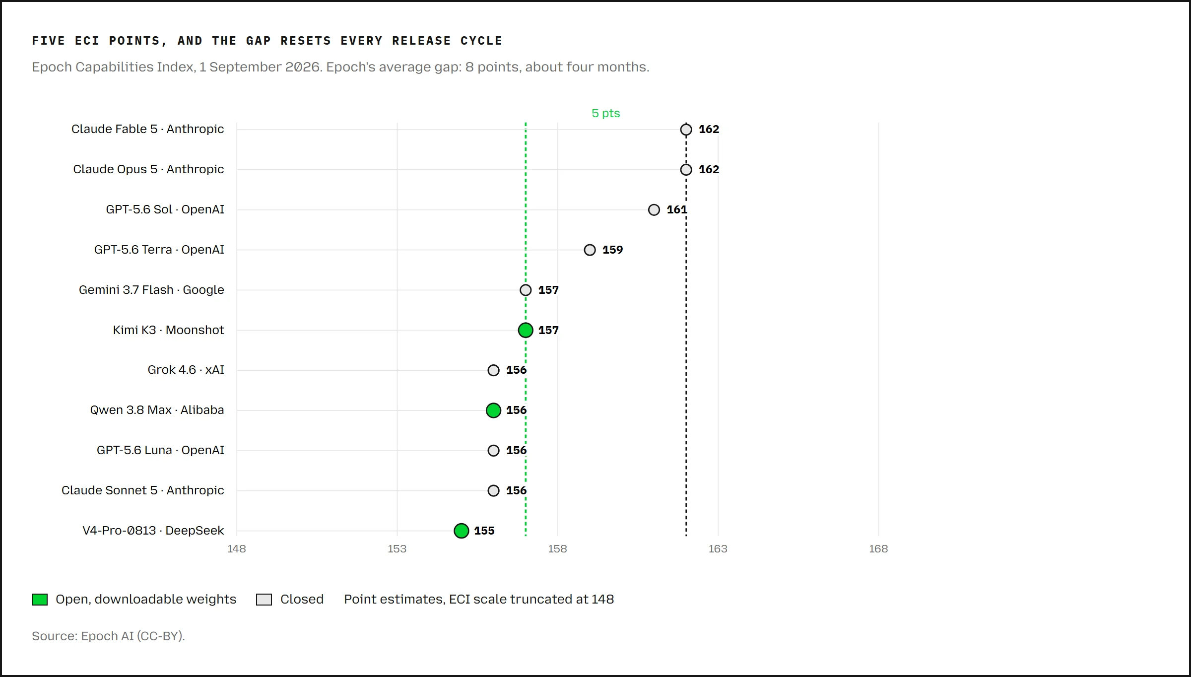 Mozilla 报告原图：Epoch 能力指数（ECI）折线，Kimi K3 157 分比 Claude Fable 5 低 5 分，差距约合 4 个月
