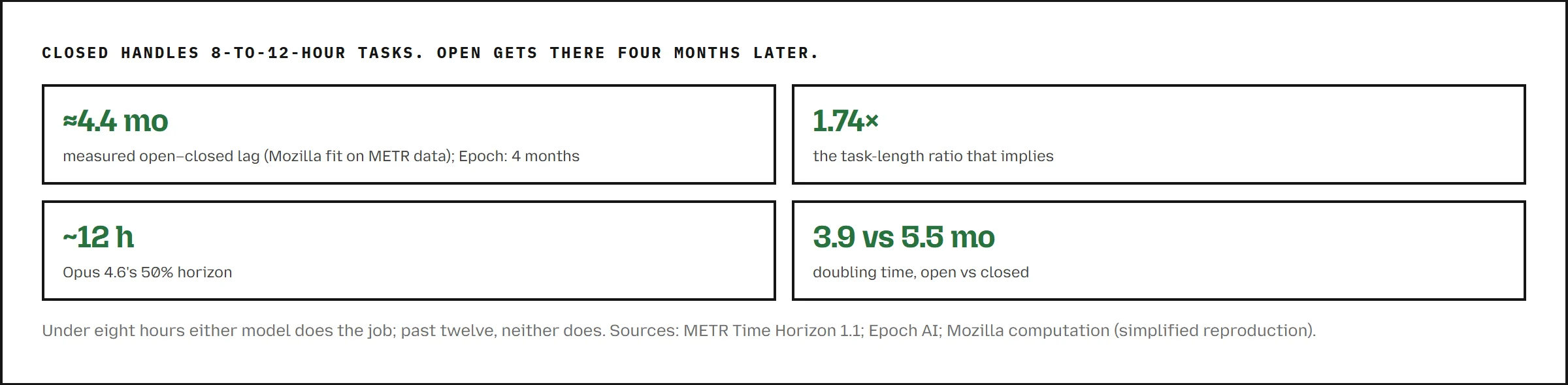 Mozilla《State of Open Source AI》v1.1 报告数据面板：开源与闭源差距约 4.4 个月、任务时长比 1.74 倍