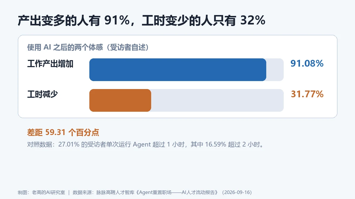 使用 AI 后:91.08% 认为产出增加,31.77% 表示工时减少