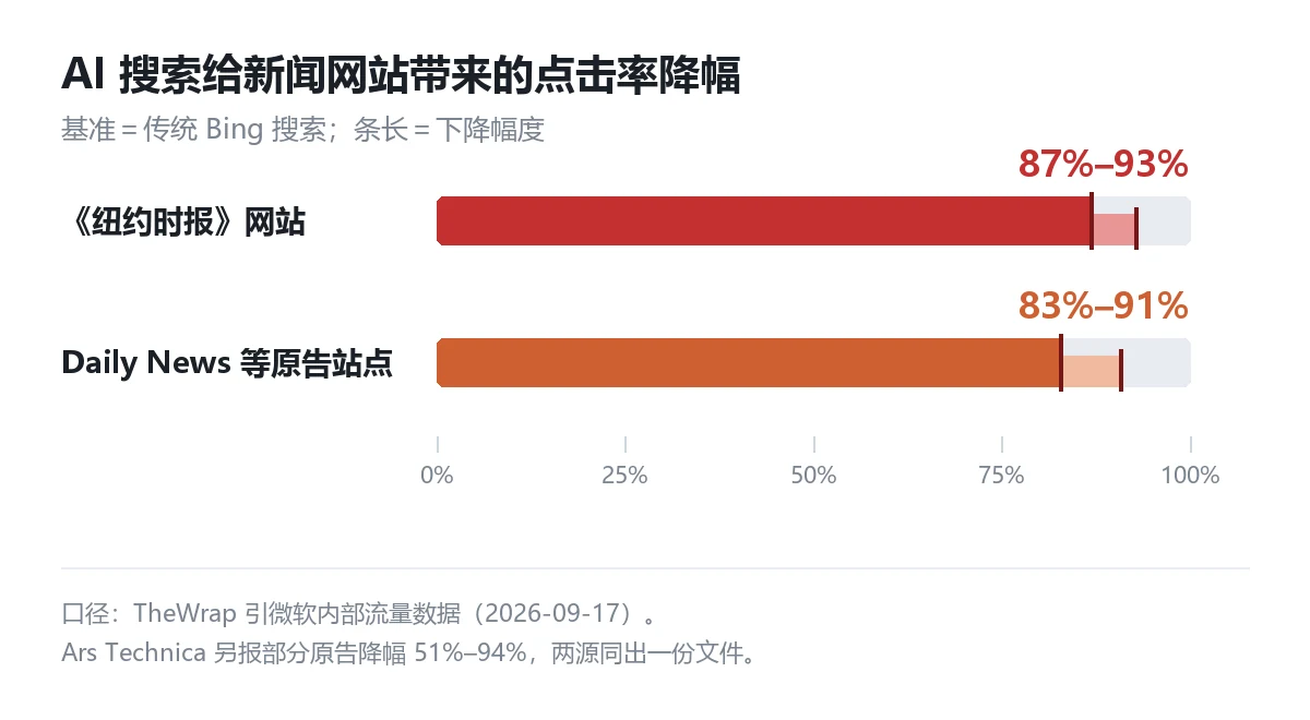 AI 搜索给新闻网站带来的点击率降幅