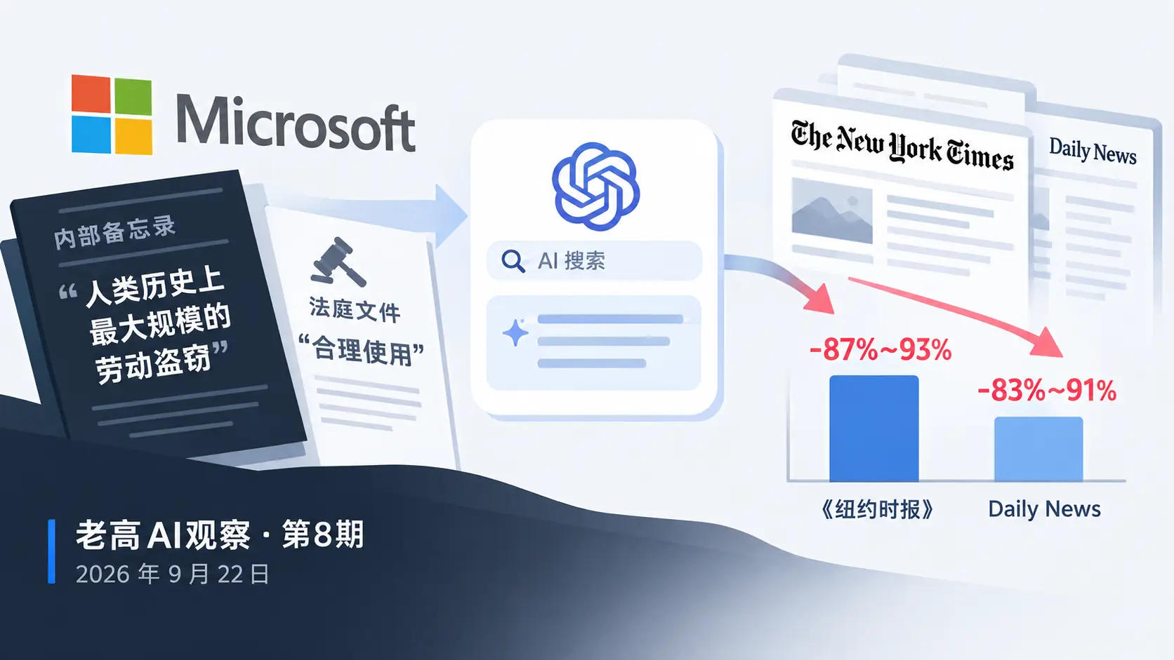 AI搜索导致新闻网站点击率下降，内容供应链与AI搜索替代关系示意