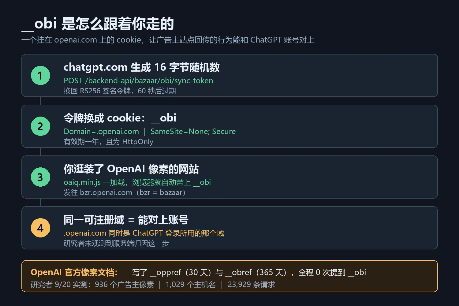 ChatGPT 广告 Cookie __obi 的跨站回传链路图