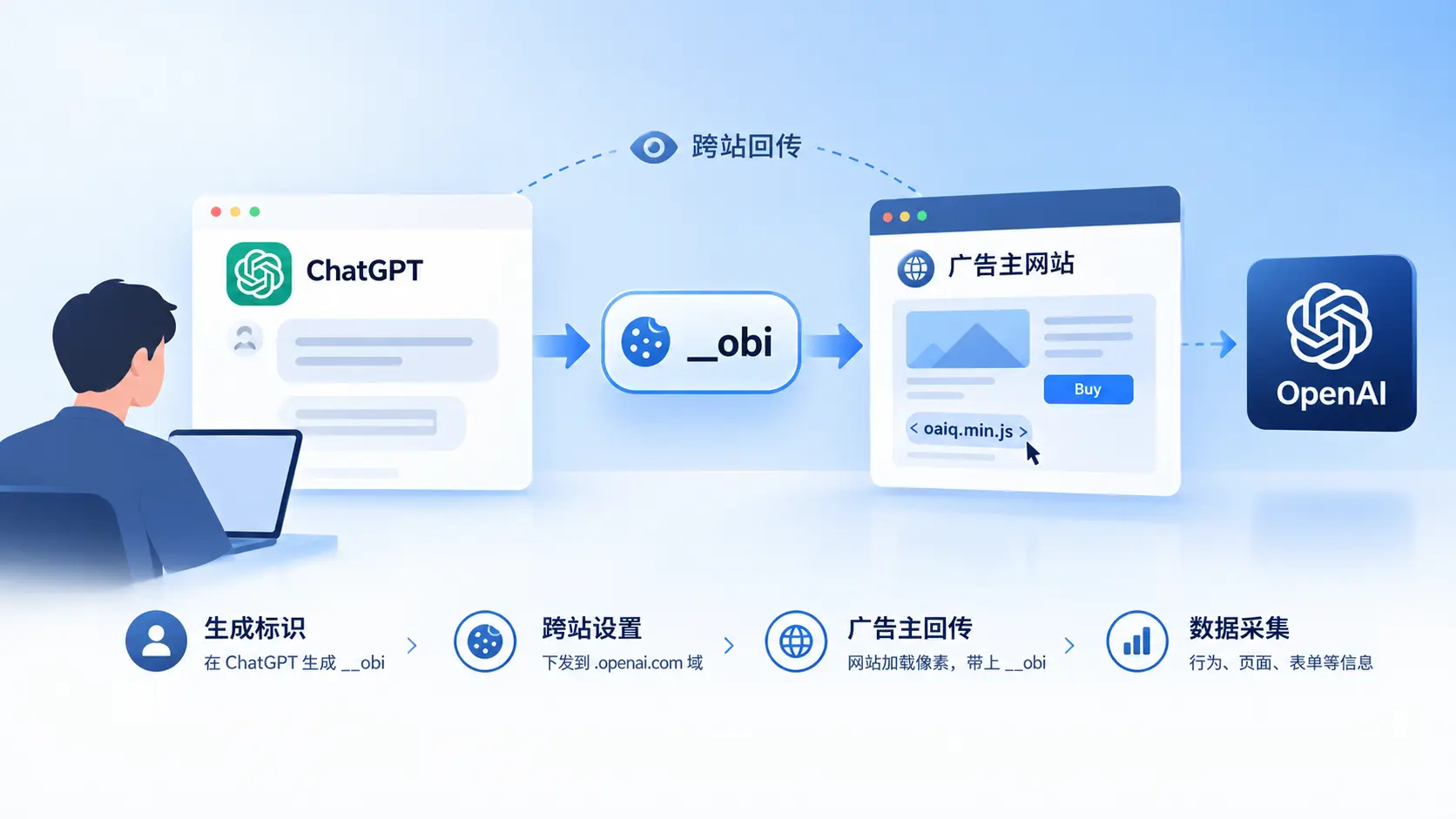 ChatGPT广告Cookie __obi 跨站追踪与数据回传机制