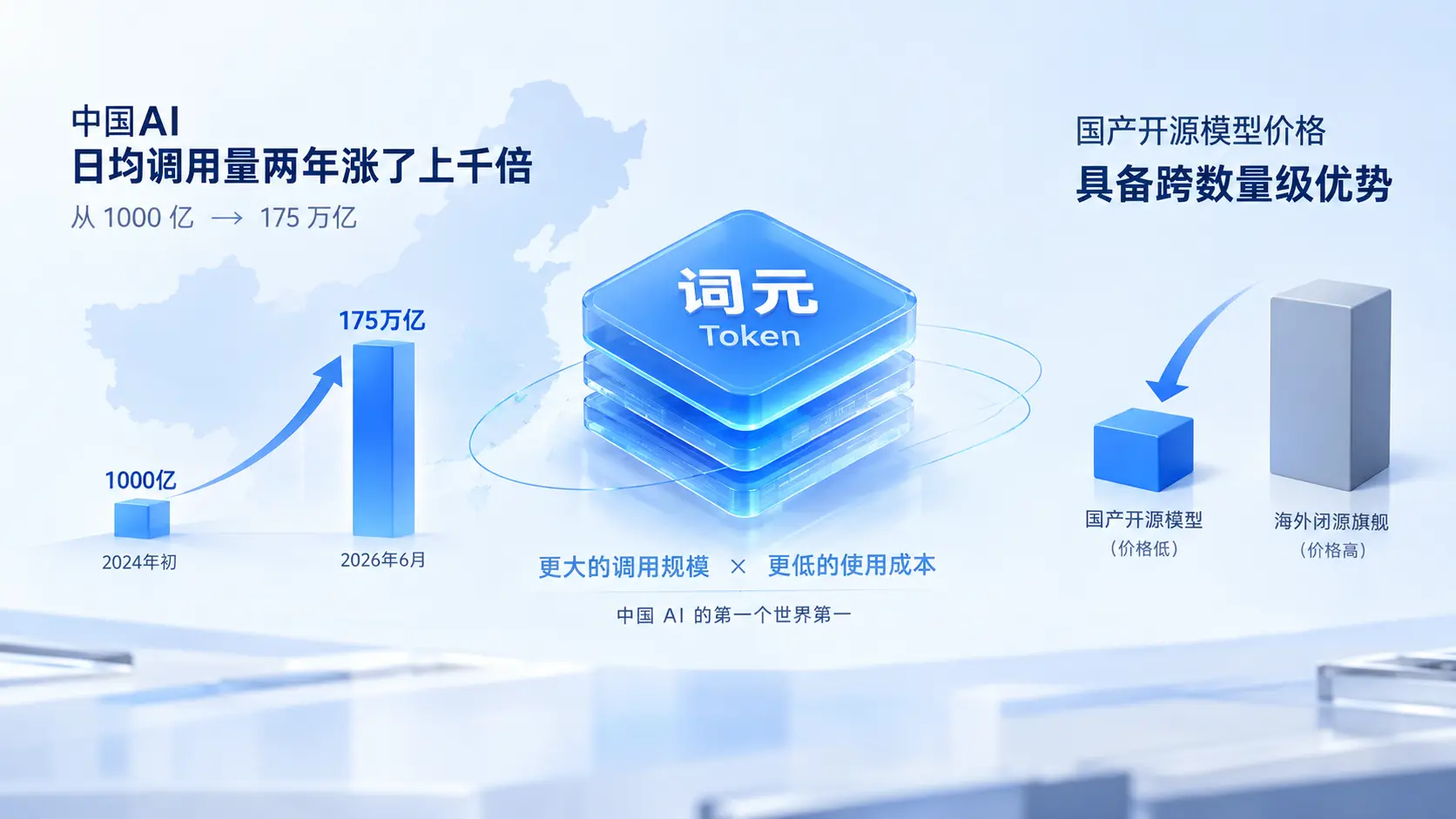 中国AI日均词元调用量从1000亿增长至175万亿