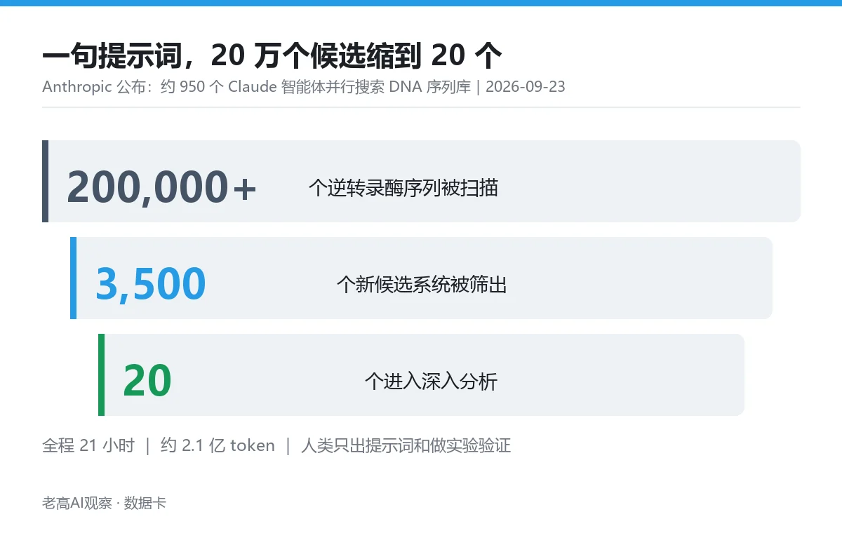 Claude 智能体筛选逆转录酶的漏斗图