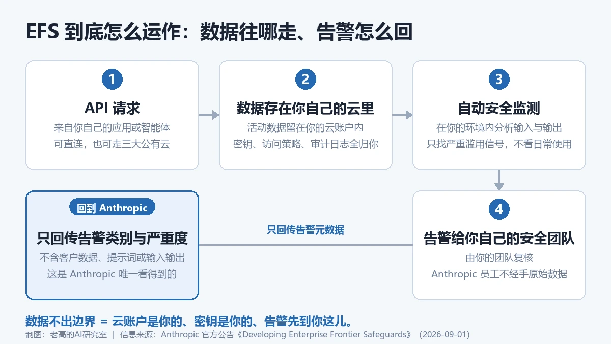Anthropic EFS机制流程图：数据存在企业自己的云里，只有告警类别与严重度回传给Anthropic
