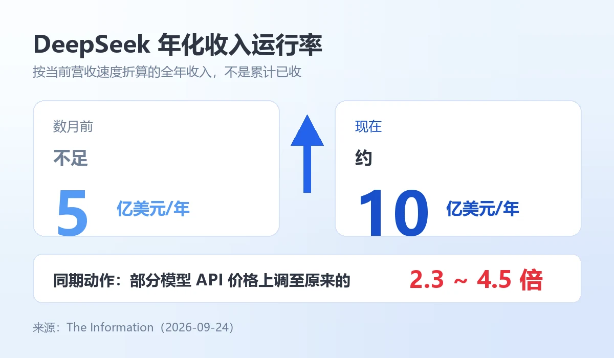 DeepSeek 年化收入运行率对比