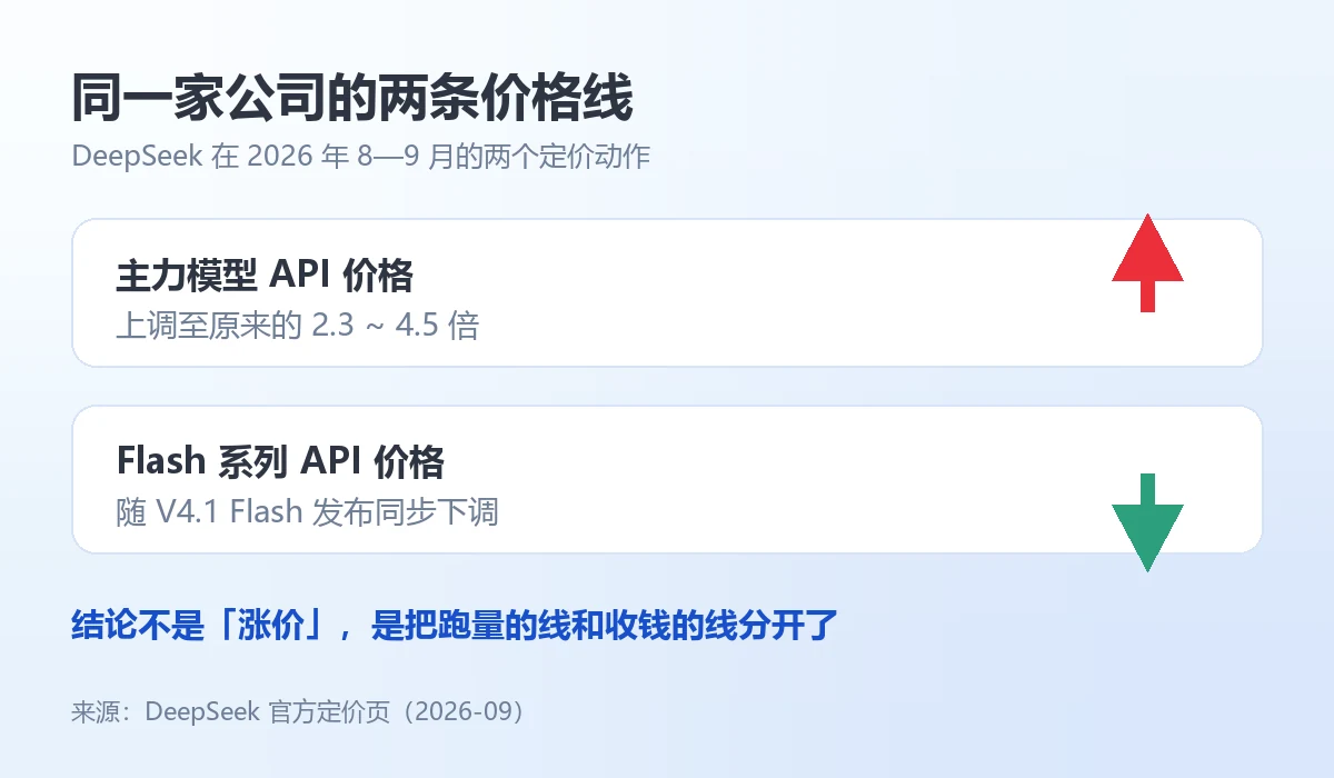 DeepSeek 主力模型与 Flash 系列的价格走势