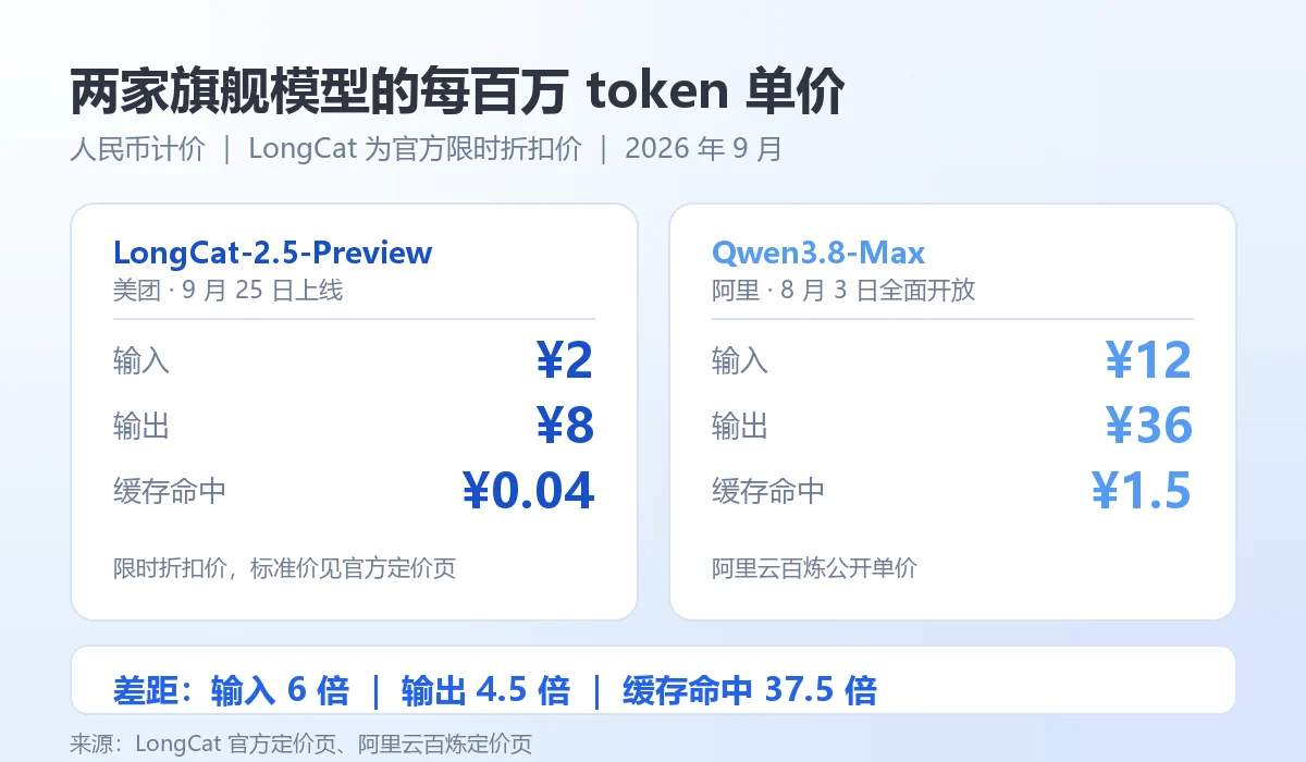 LongCat-2.5-Preview 与 Qwen3.8-Max 每百万 token 单价对比