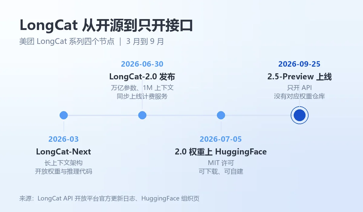 美团 LongCat 系列从 3 月到 9 月的四个节点时间线