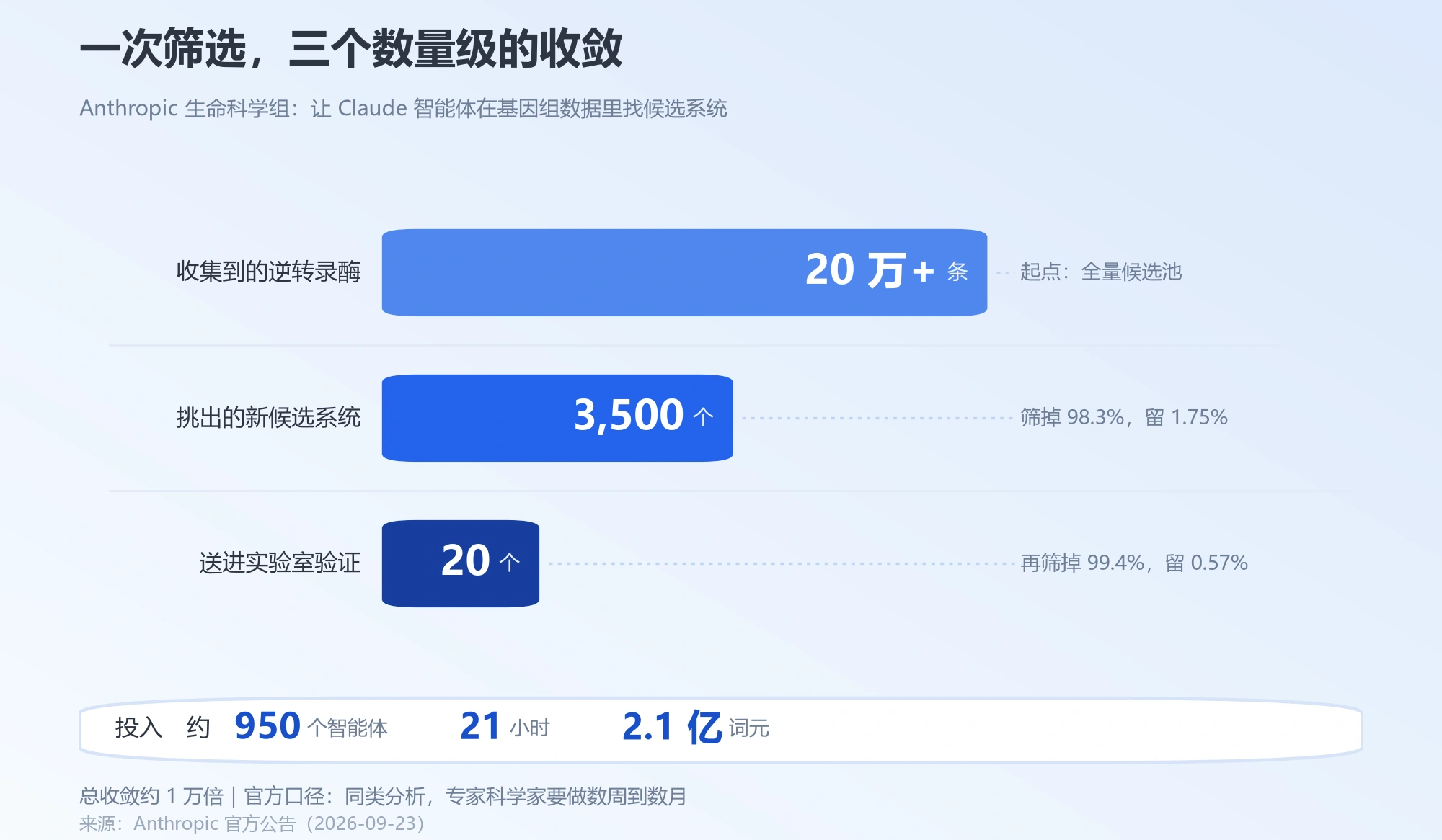 Claude 智能体把 20 万条逆转录酶候选收敛到 20 个