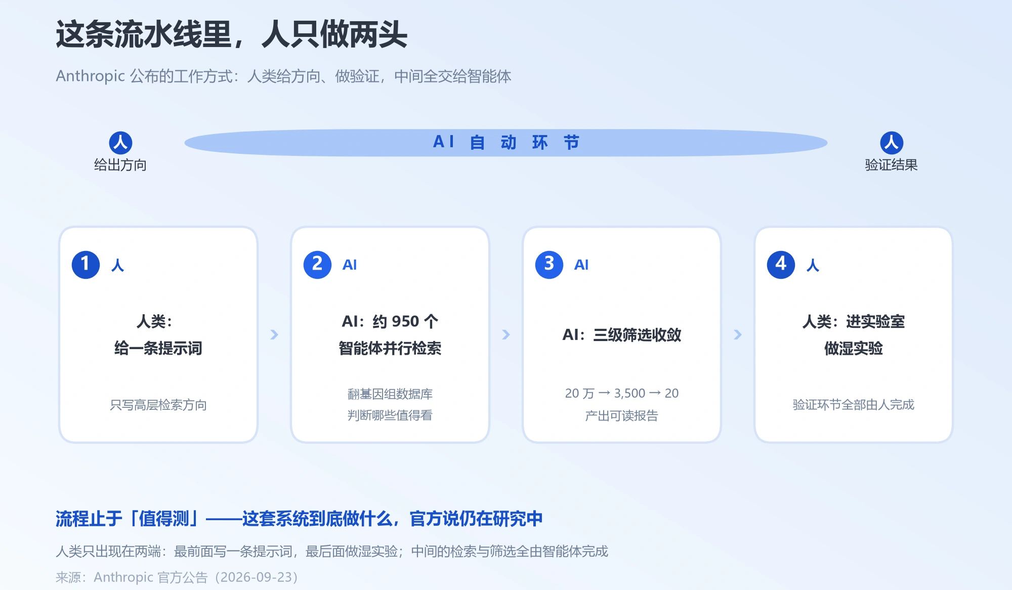Anthropic 公布的工作流水线，人类只负责给方向与做湿实验
