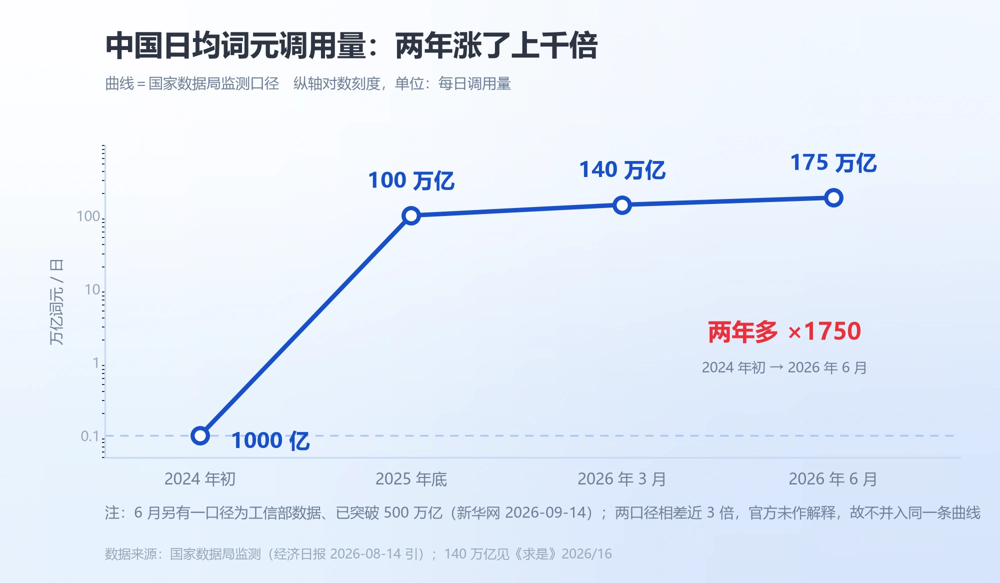 中国日均词元调用量从1000亿涨到175万亿（国家数据局监测口径）