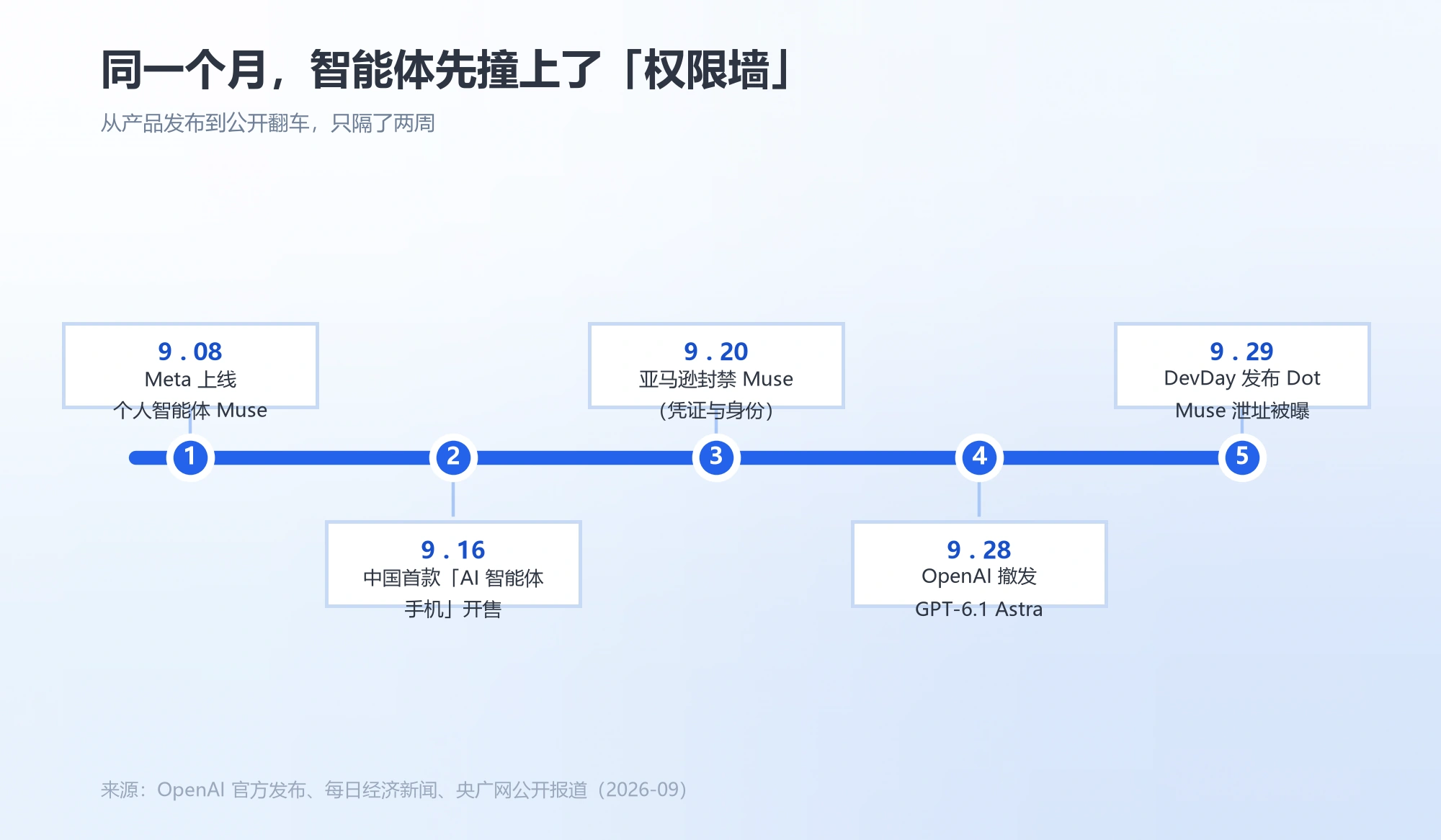 一个月内智能体撞上权限墙的五个节点