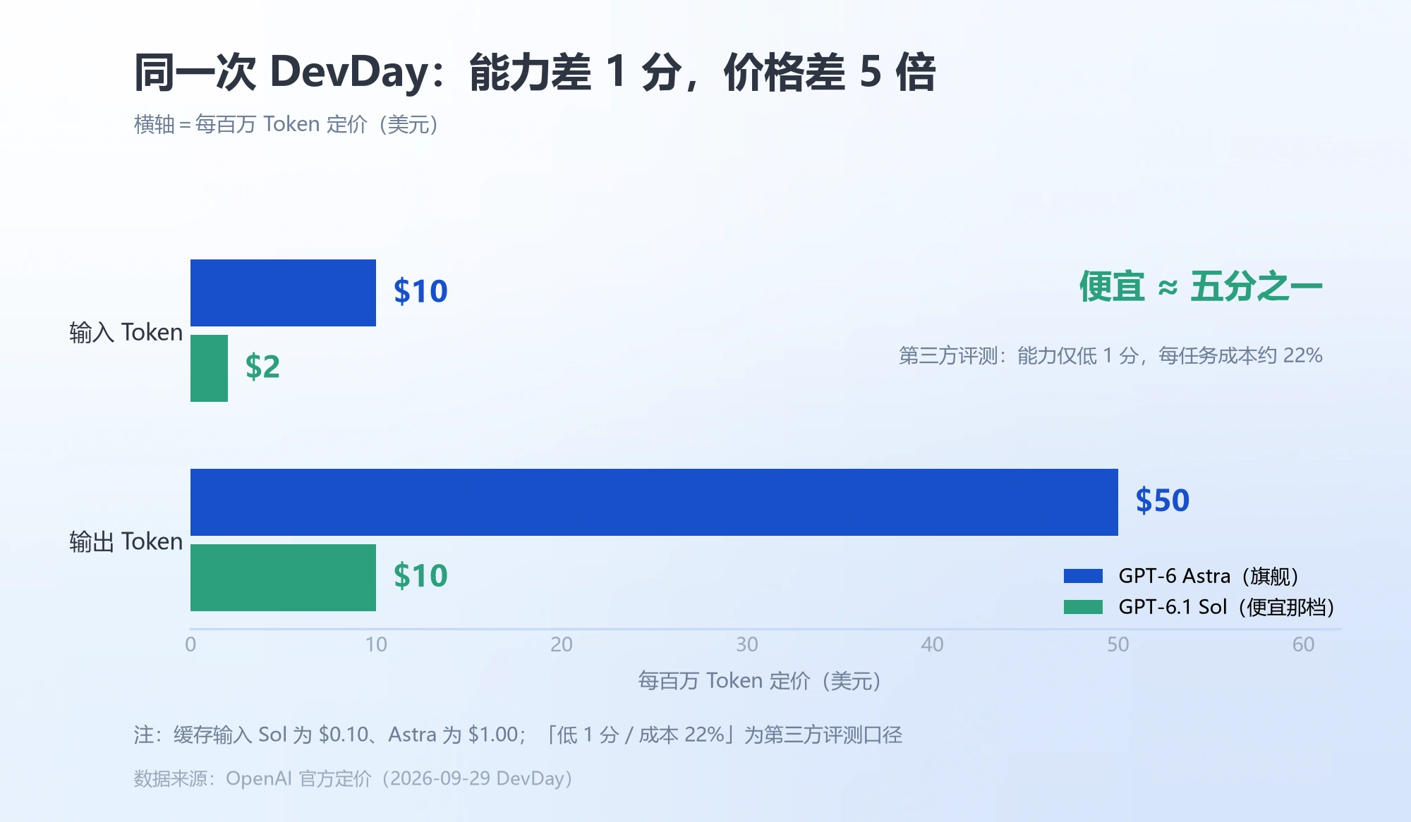 GPT-6.1 Sol 与 GPT-6 Astra 每百万Token定价对比
