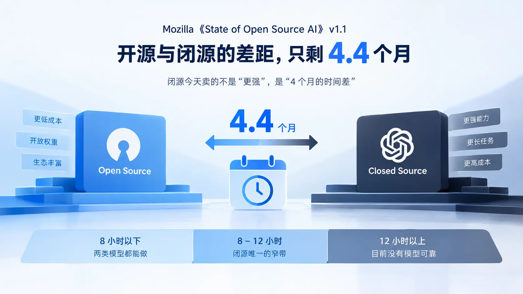 开源与闭源AI模型能力差距约4.4个月，Mozilla开源AI报告数据对比