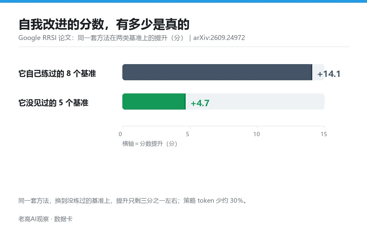 RRSI 论文中自我改进增益的迁移对比图