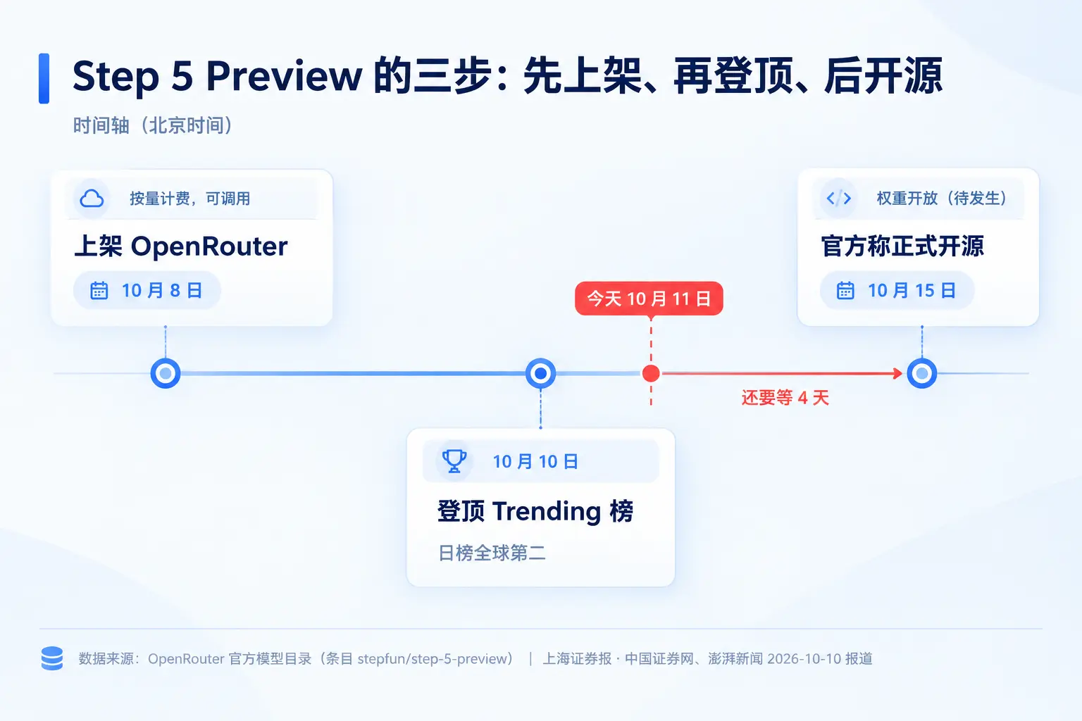 Step 5 Preview 的三步时间线：10 月 8 日上架、10 月 10 日登顶、10 月 15 日开源