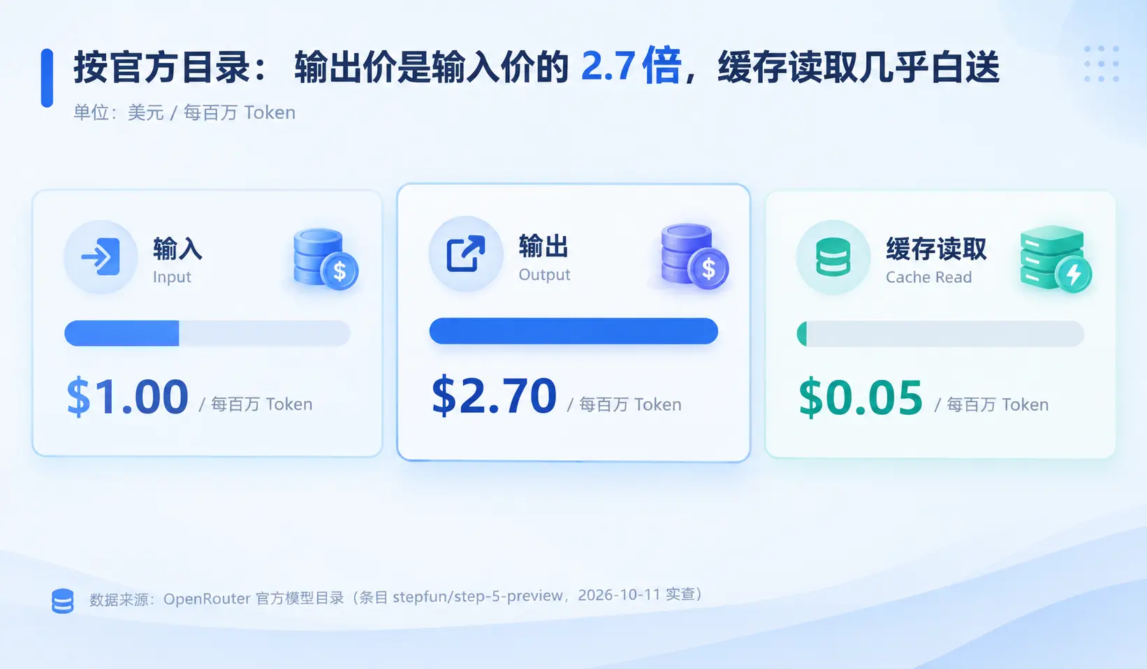 Step 5 Preview 在 OpenRouter 的官方定价：输入 1 美元、输出 2.70 美元、缓存 0.05 美元