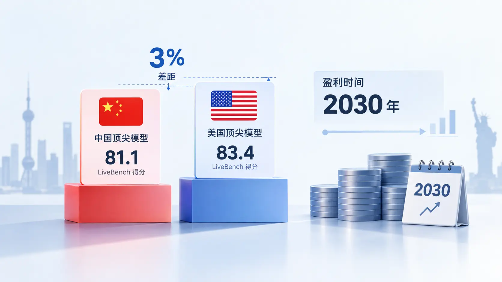 中美顶尖AI模型差距收窄至3%，但中国AI行业可能到2030年盈利