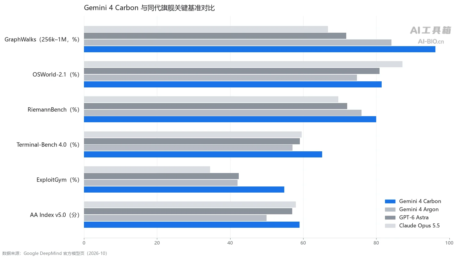 Gemini 4 Carbon 四款旗舰关键基准对比图