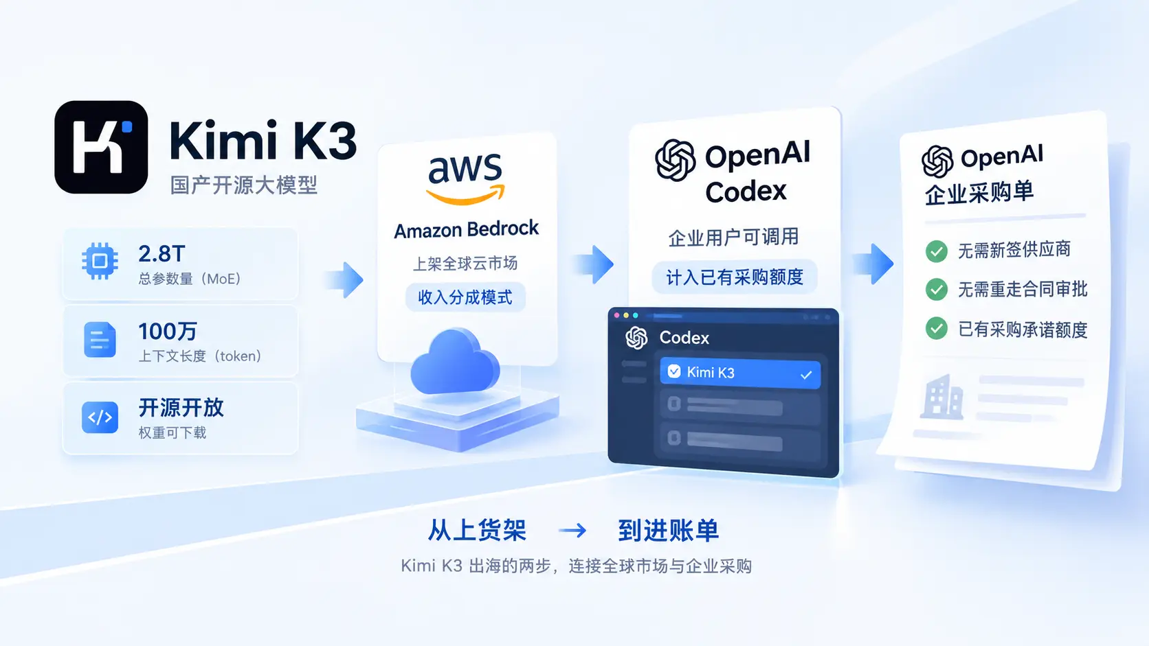 Kimi K3 进入 OpenAI 企业采购体系，从 Amazon Bedrock 上架到 Codex 结算通道