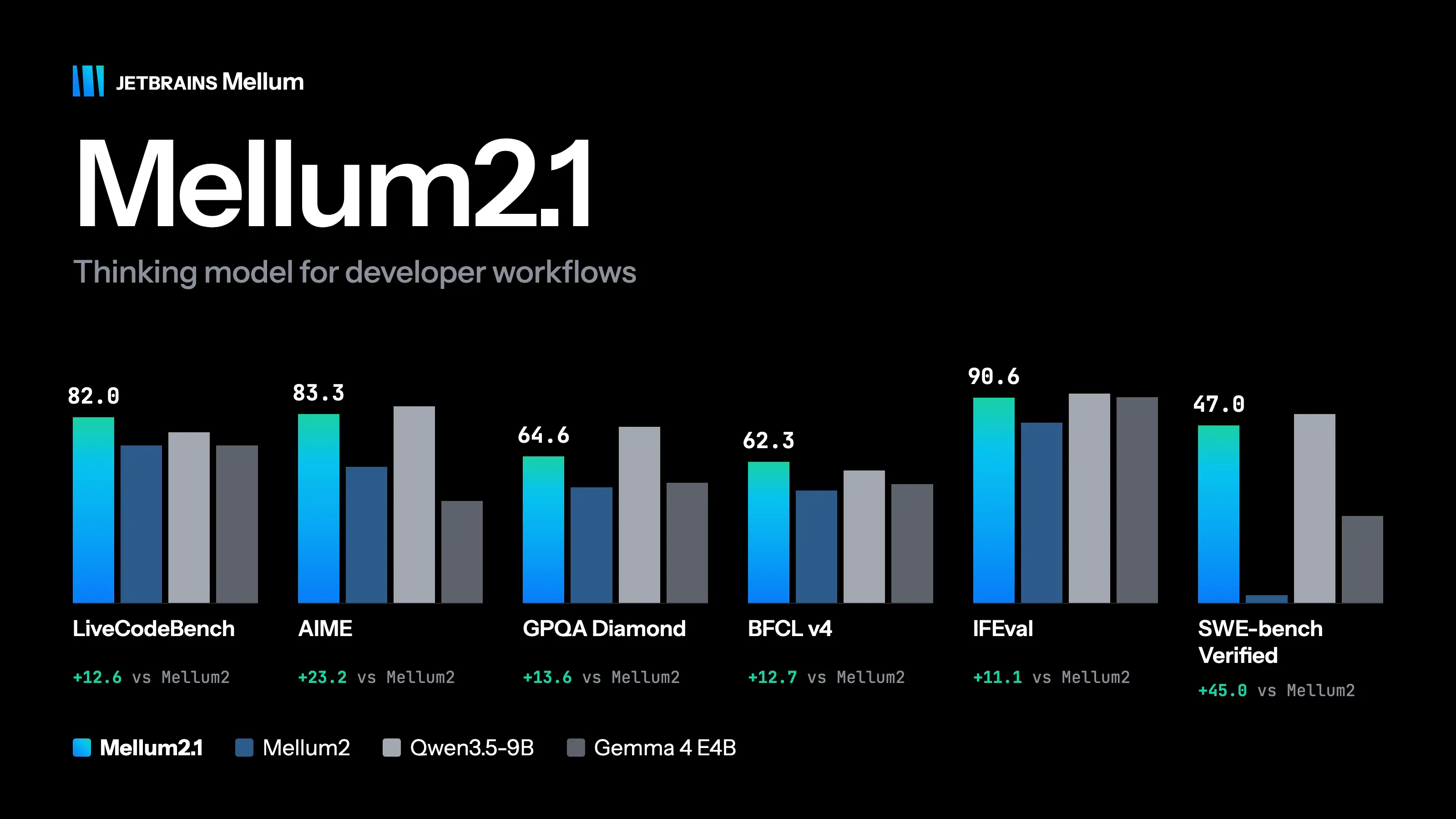 Mellum2.1 – JetBrains 推出的高效开源编程智能体模型
