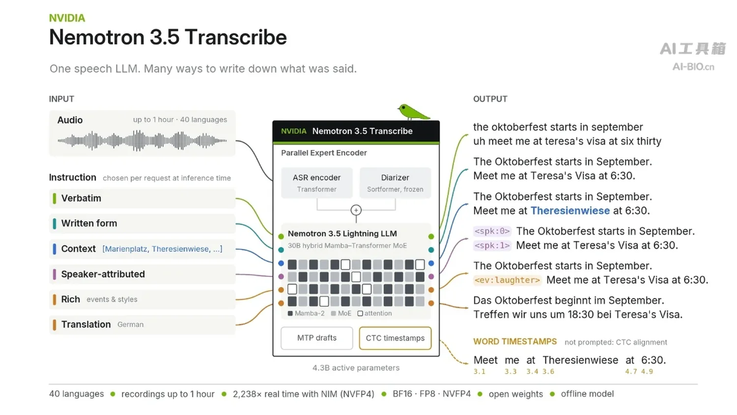 Nemotron 3.5 Transcribe 官网架构示意图