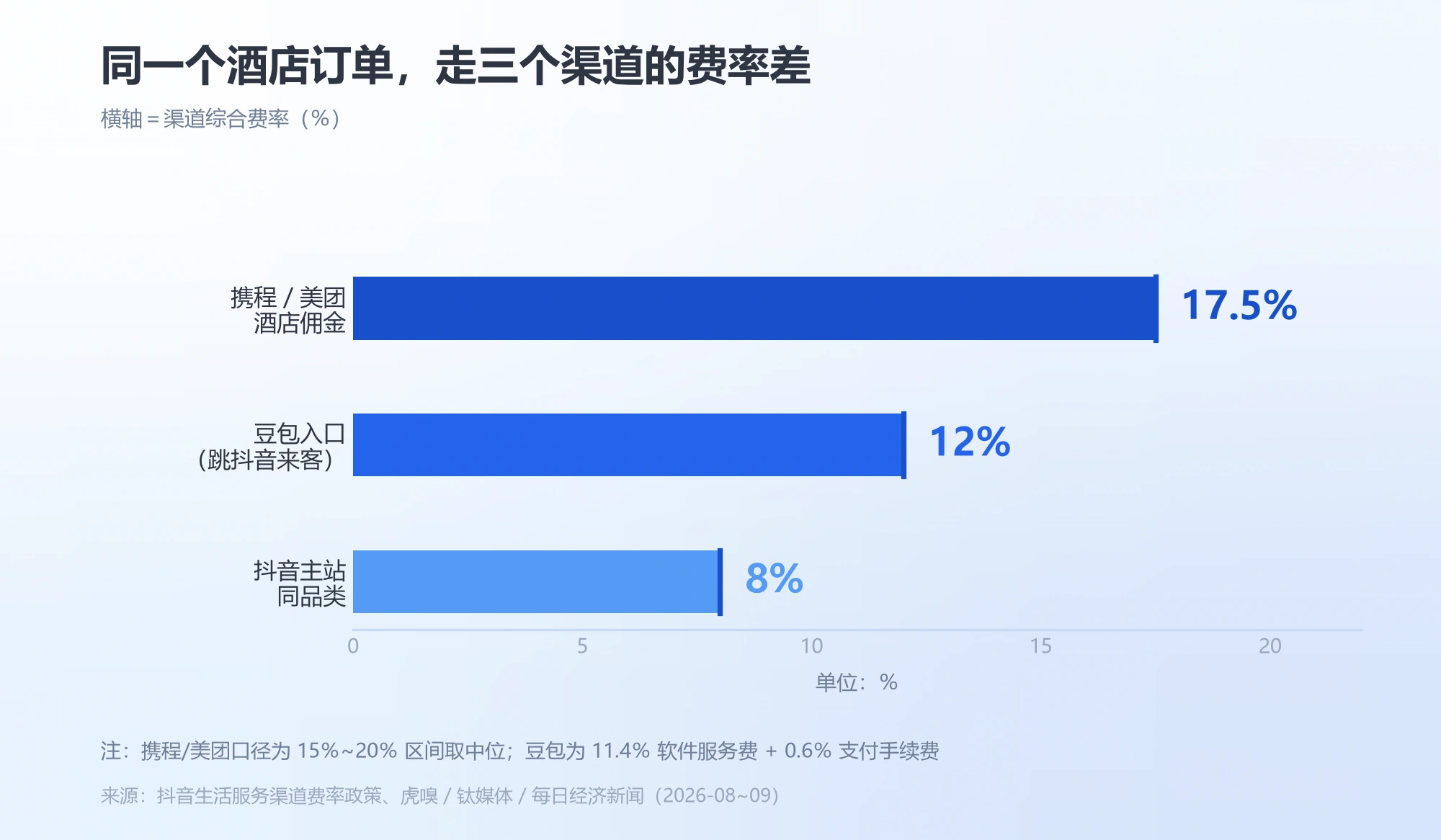 豆包入口、抖音主站、携程美团的酒店订单费率对比