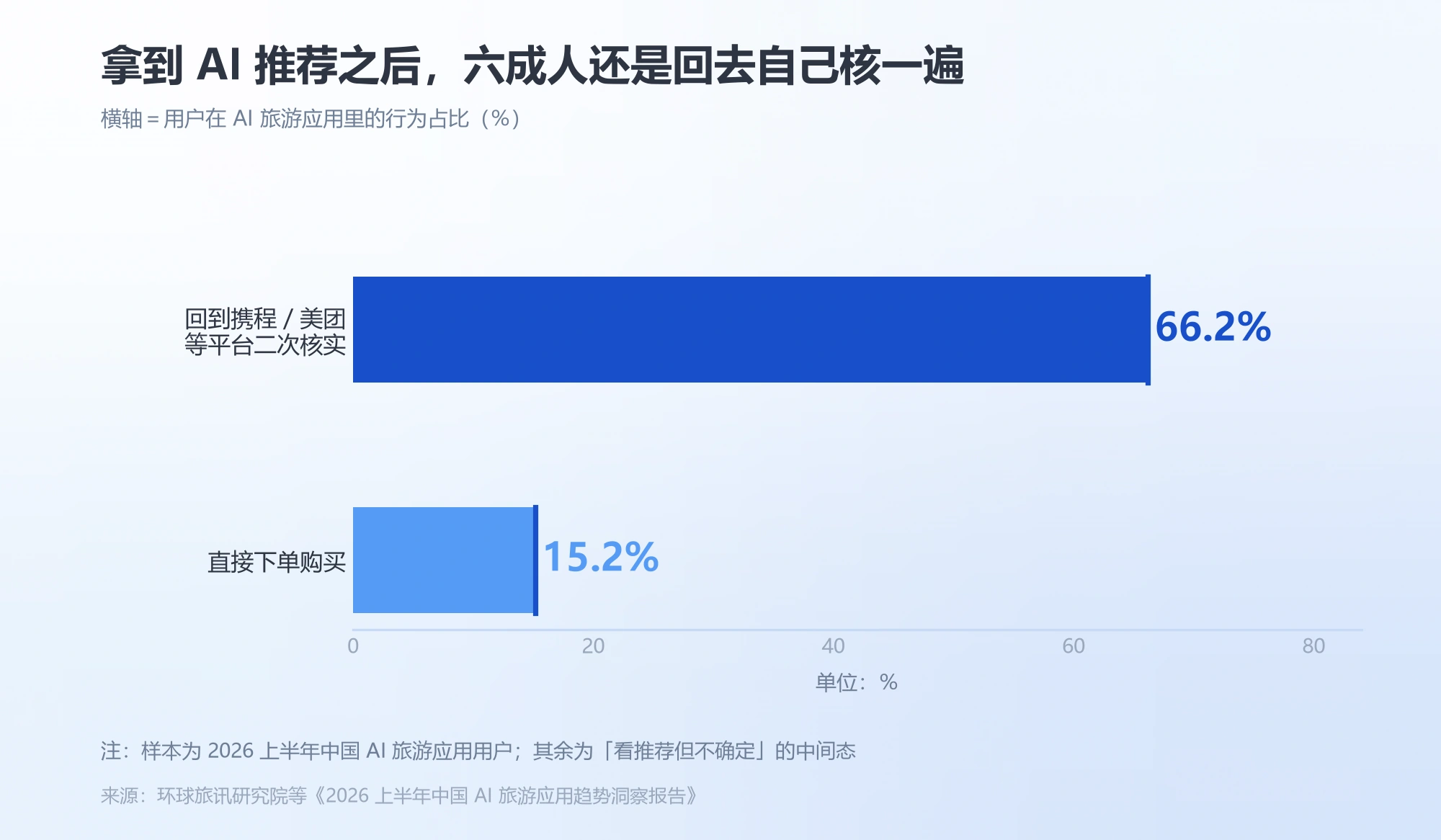 用户拿到 AI 推荐后的行为占比