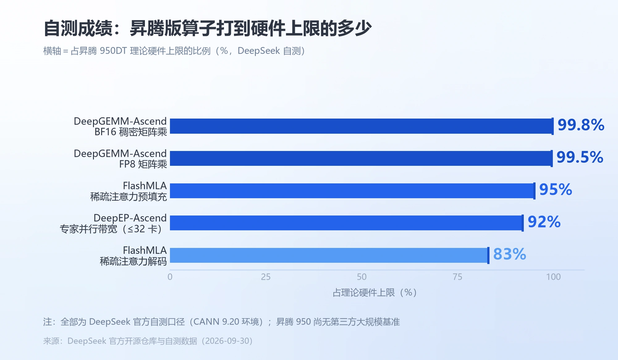 昇腾版算子自测占硬件上限比例：DeepGEMM 99.8%、FlashMLA 预填充 95%、解码 83%