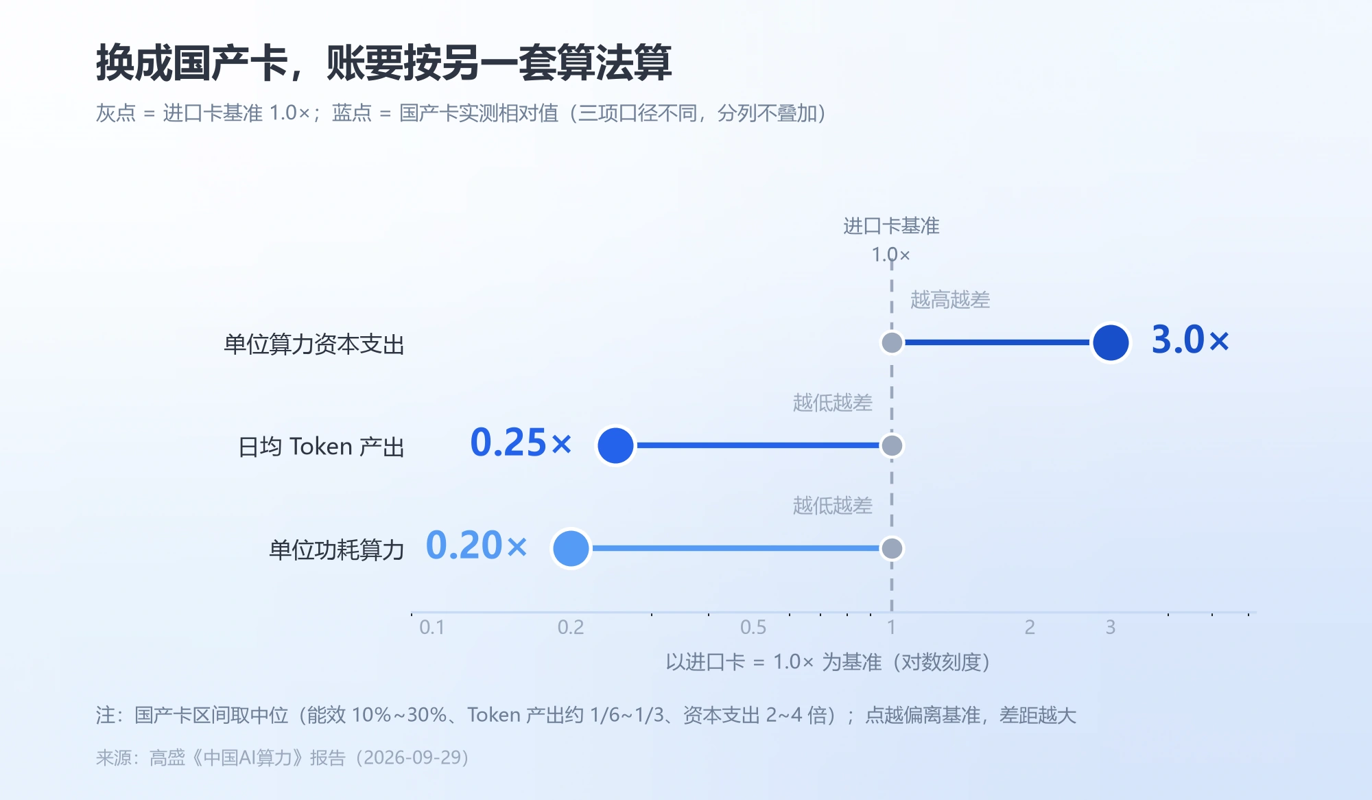 国产卡相对进口卡的三项差距：资本支出约 3 倍、Token 产出约 1/4、单位功耗算力约 1/5