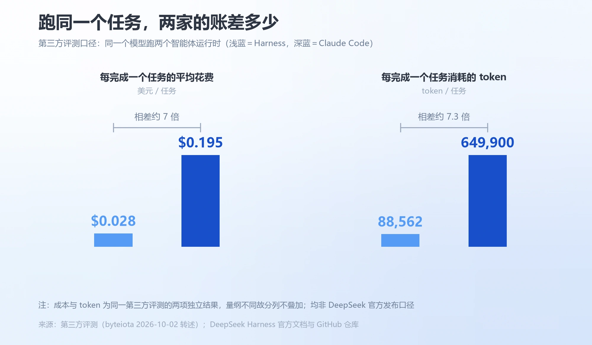DeepSeek Harness 与 Claude Code 的每任务花费与 token 消耗对比