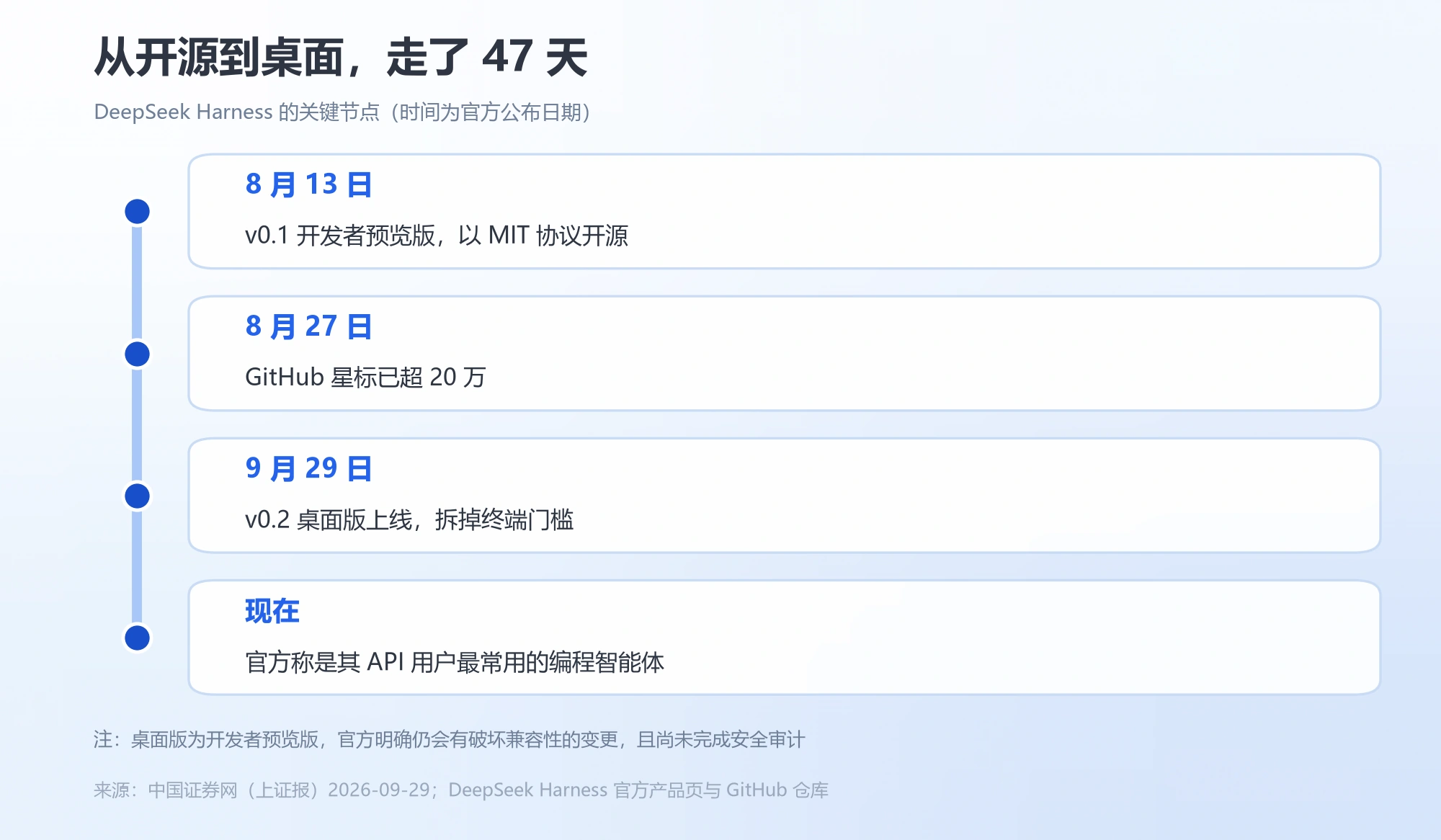DeepSeek Harness 从开源到桌面版的关键节点（纵向里程碑）