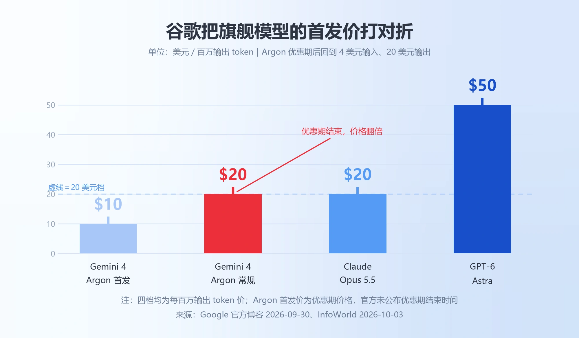 四档输出价对比：Gemini 4 Argon 首发 10 美元、优惠期后 20 美元，Claude Opus 5.5 20 美元，GPT-6 Astra 50 美元
