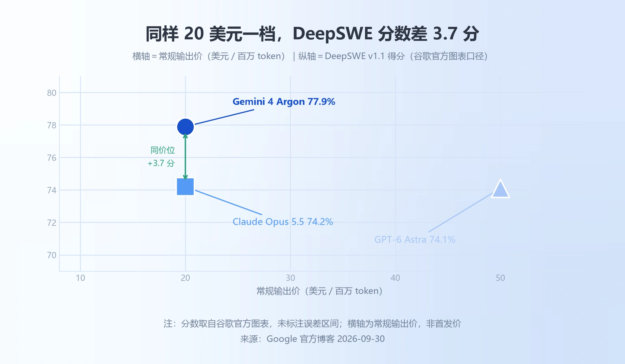 散点图：常规输出价与 DeepSWE v1.1 得分，Gemini 4 Argon 77.9％、Claude Opus 5.5 74.2％、GPT-6 Astra 74.1％
