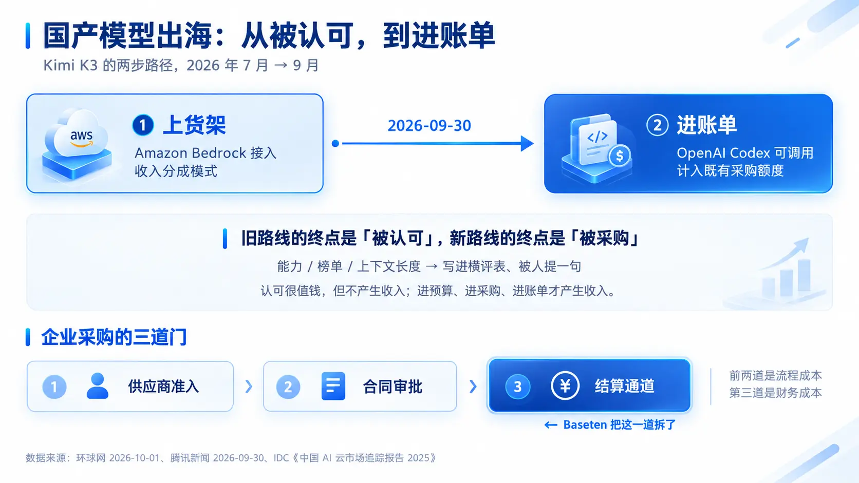 Kimi K3 进入 OpenAI 采购单：先上货架（Bedrock 分成）再进账单（Codex 结算）