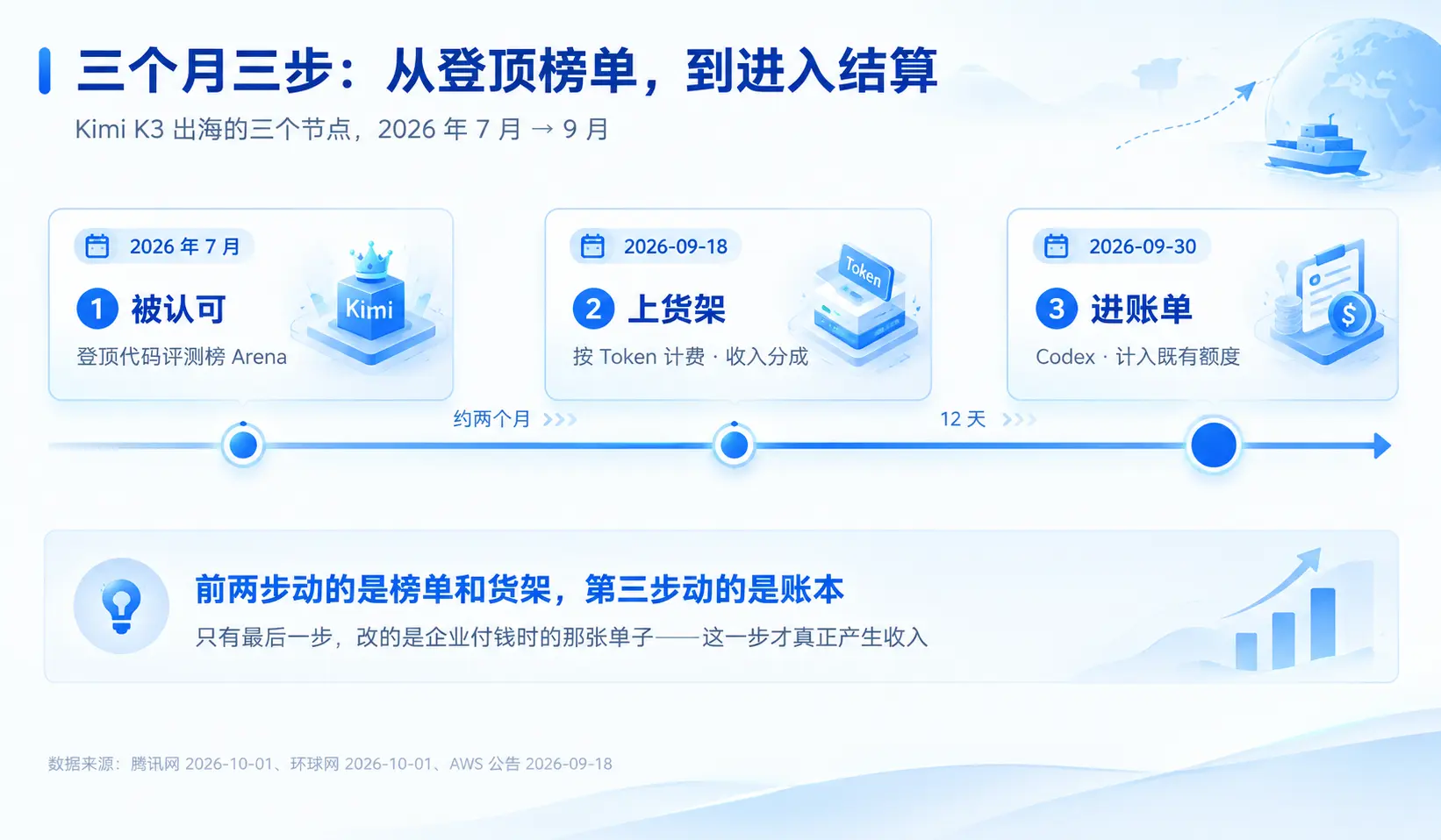 时间线：Kimi K3 出海的三个节点，从被认可到进账单