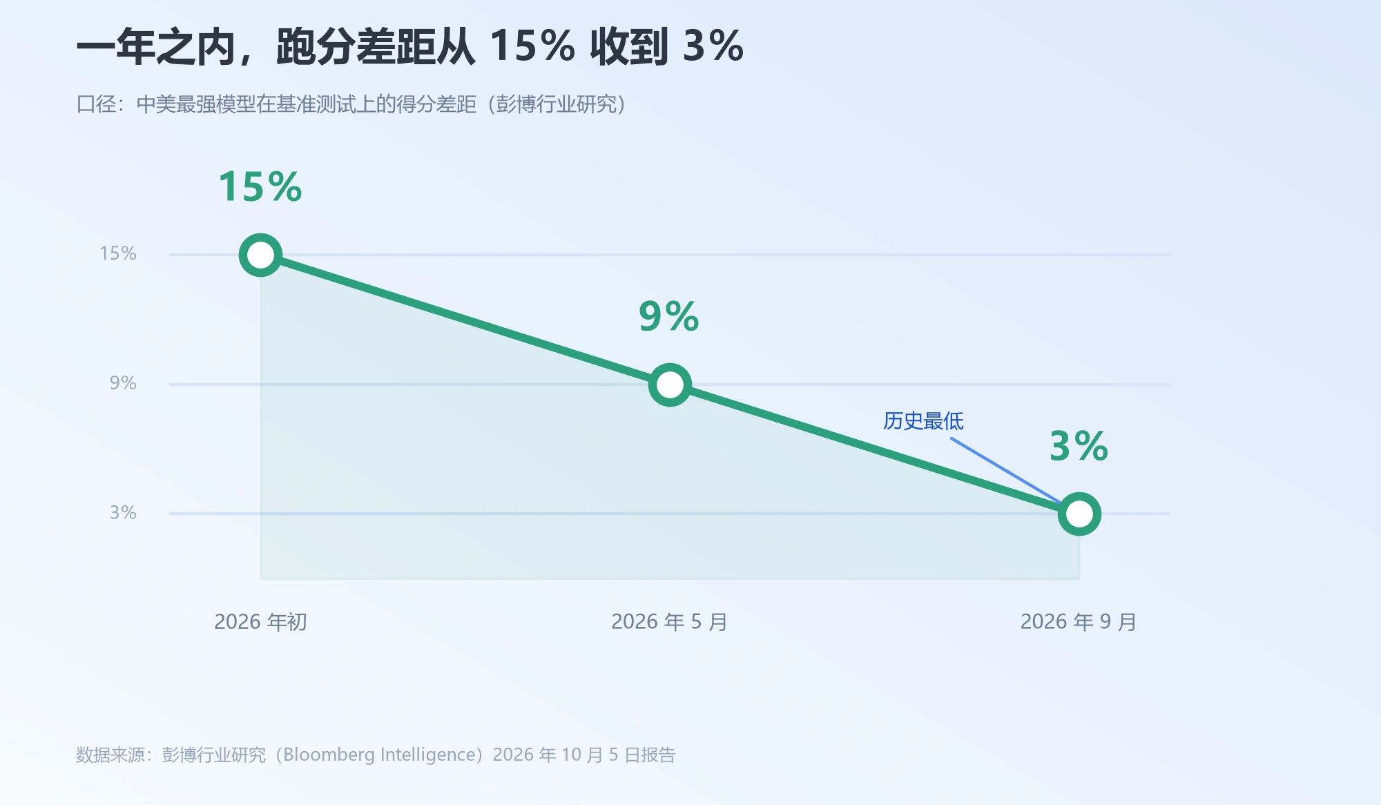 中美AI差距从15%收窄到3%的折线图