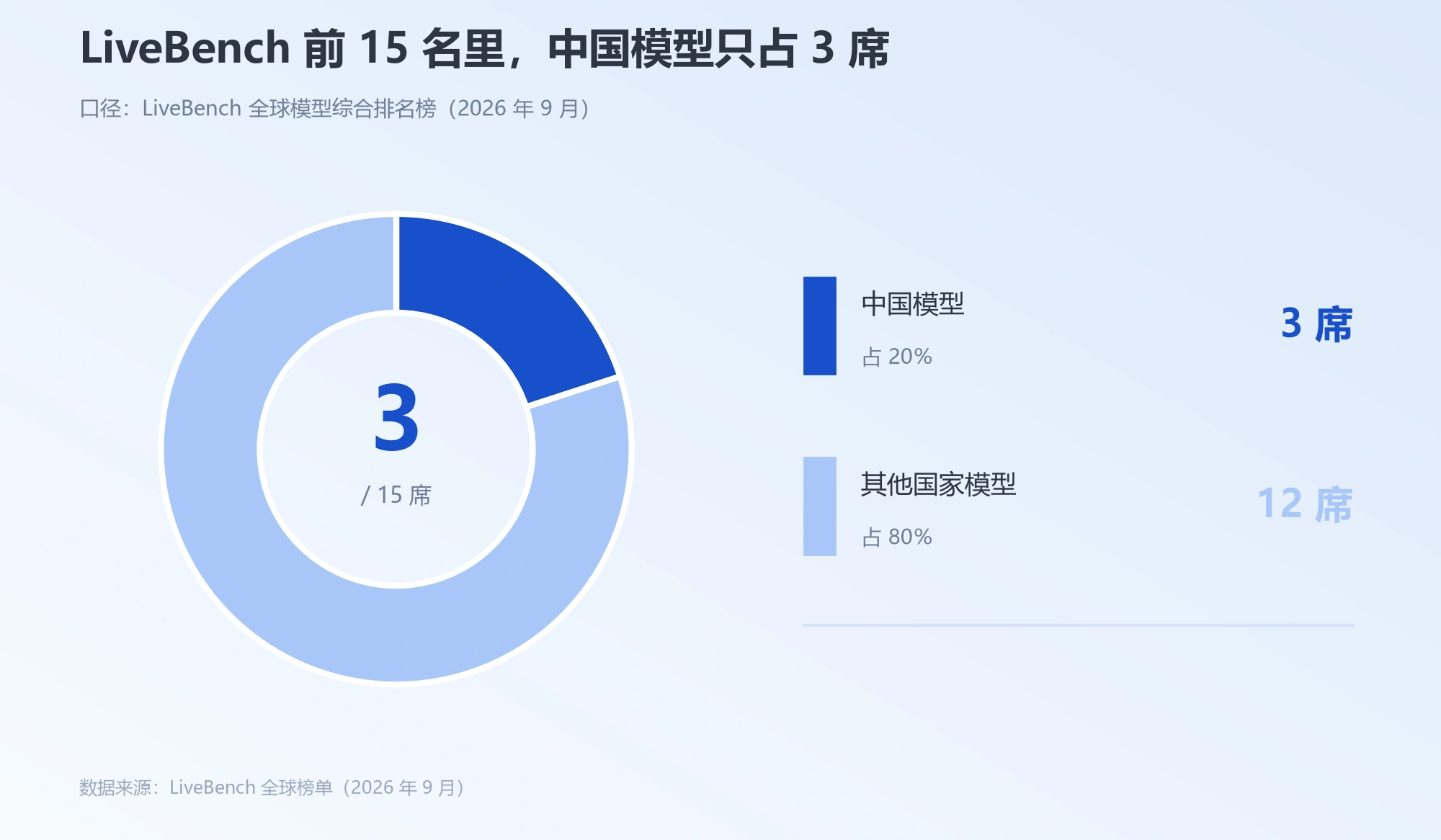 LiveBench前15名中中国模型占3席的环形图