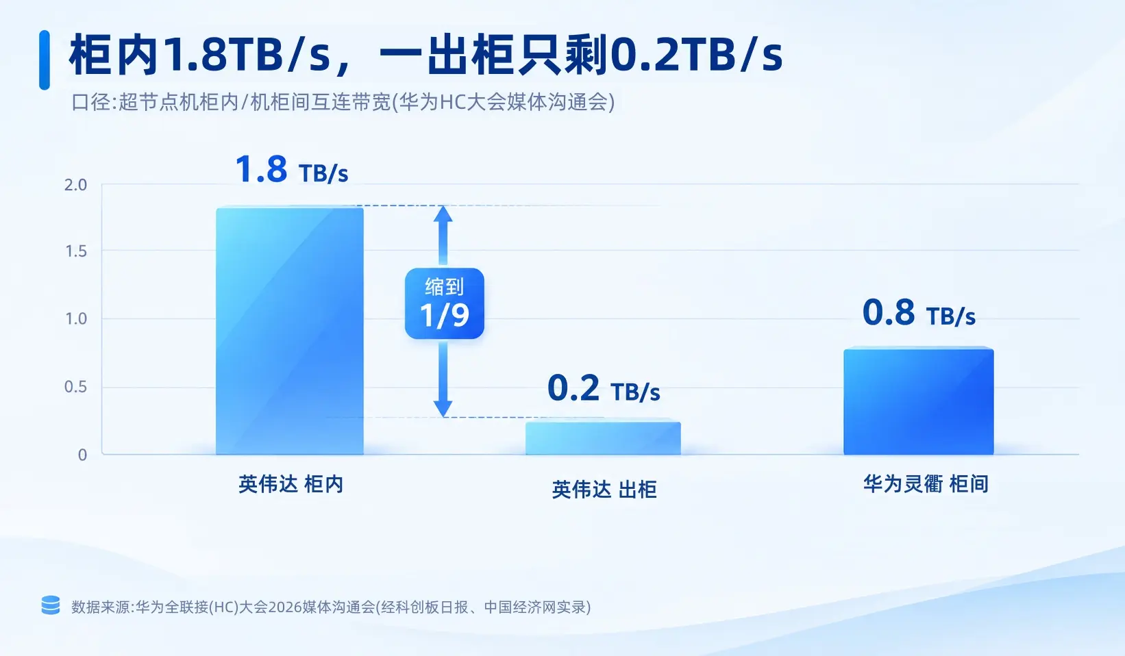 超节点柜内与柜间带宽对比图：柜内1.8TB/s、出柜0.2TB/s、华为灵衢柜间0.8TB/s