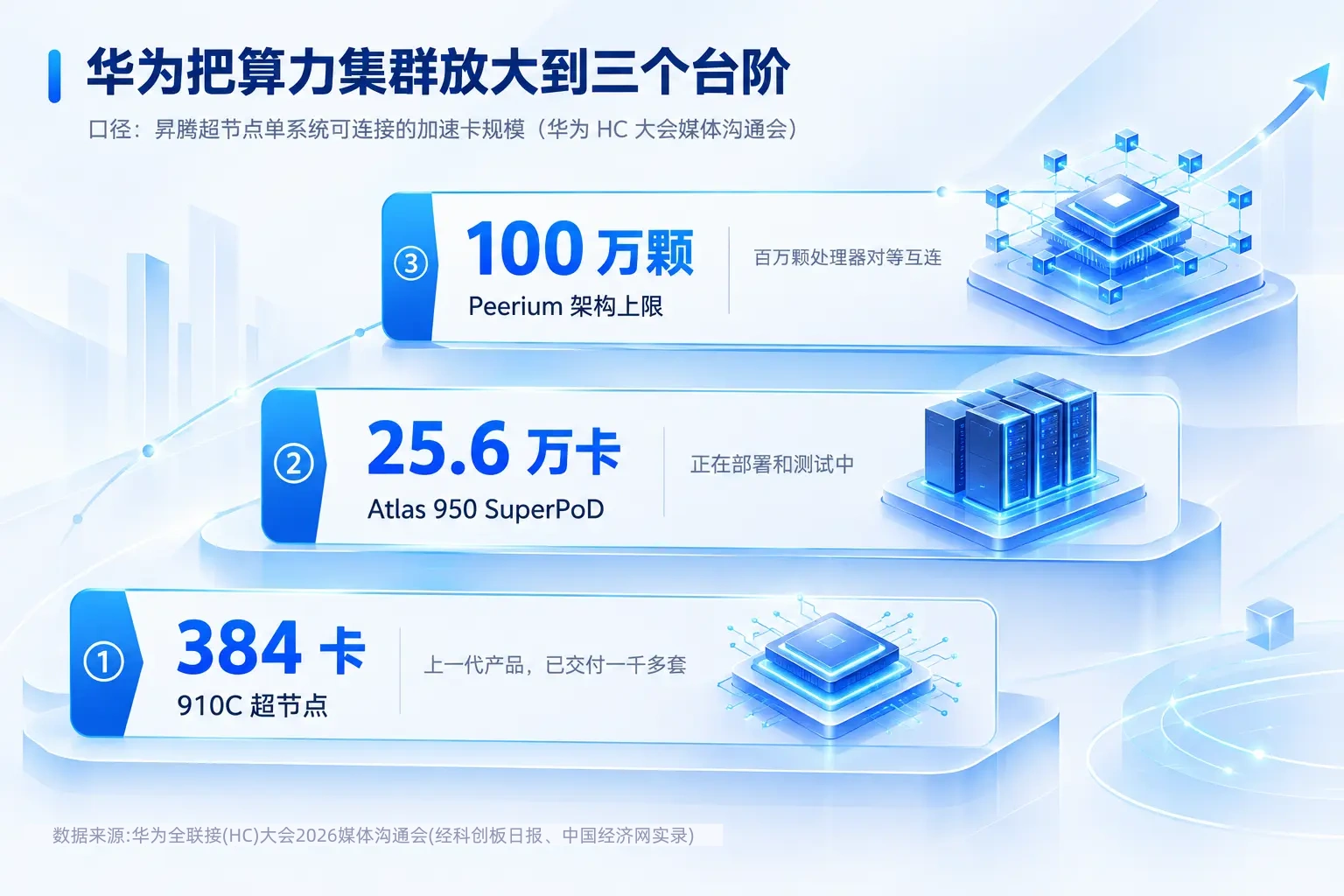 华为算力集群三级放大图：384卡、25.6万卡、100万颗