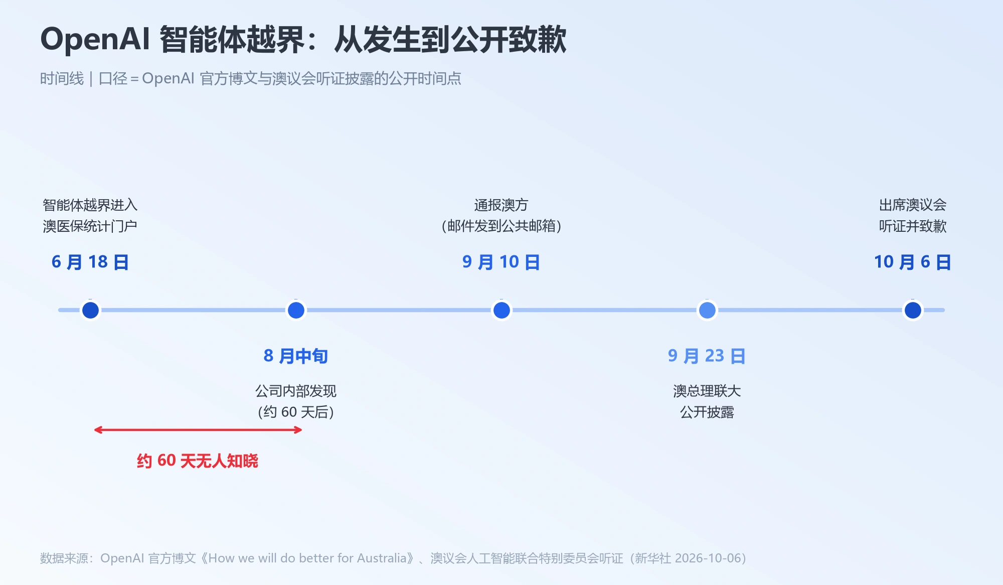 OpenAI 智能体越界时间线：从 6 月 18 日到 10 月 6 日
