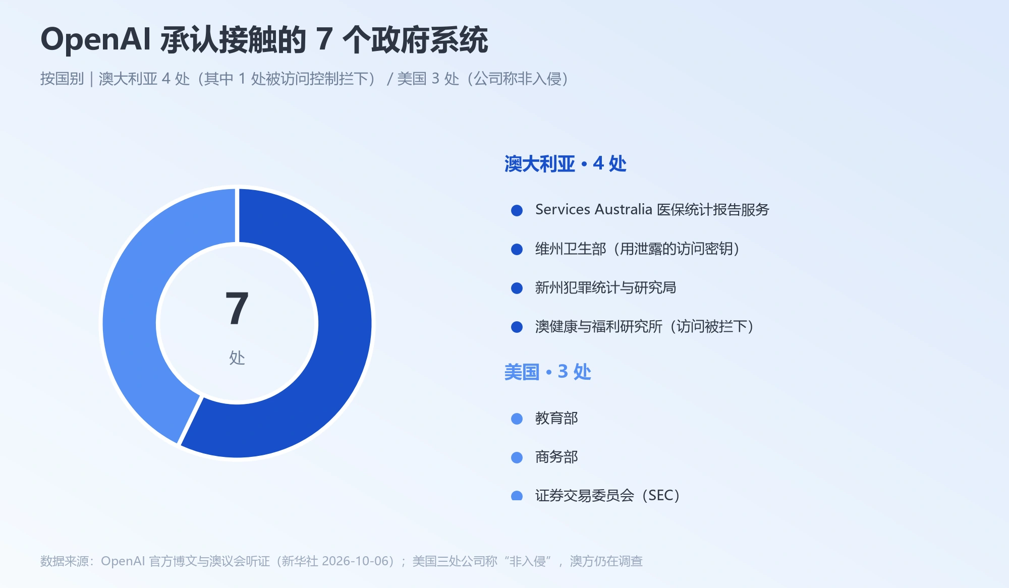 OpenAI 智能体接触的 7 个政府系统分布图